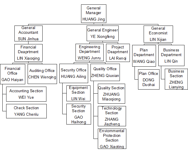 Gao Organizational Chart